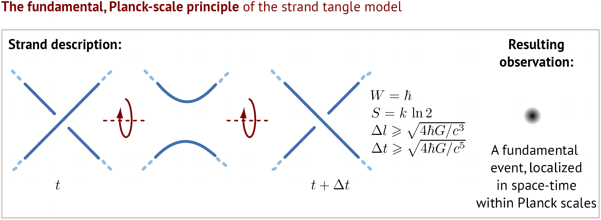 The fundamental principle of the strand
tangle model