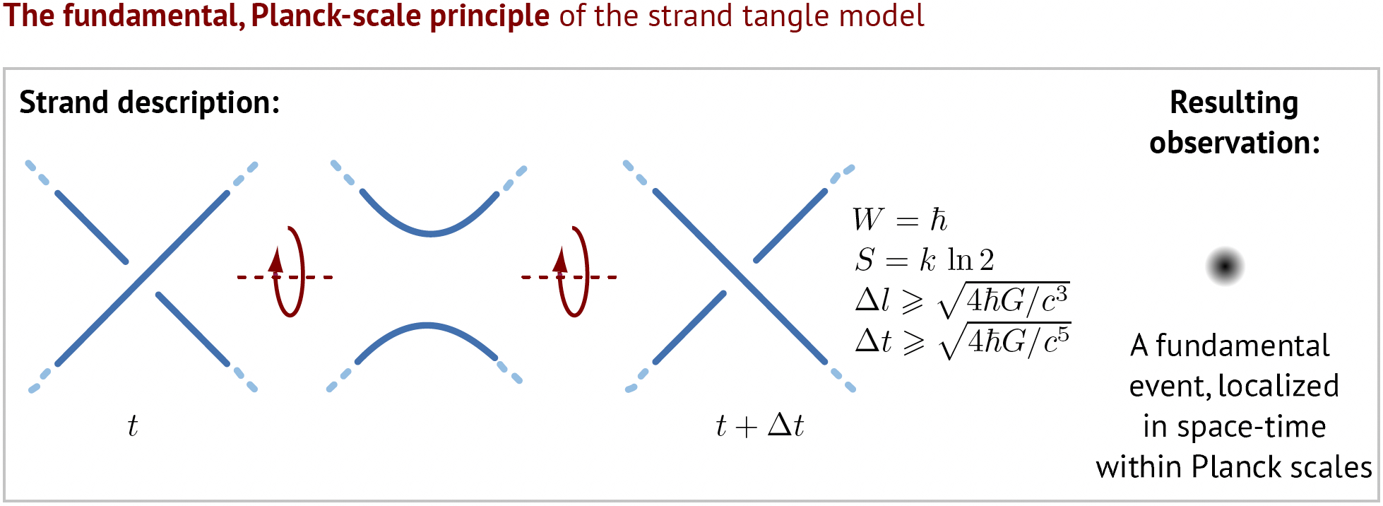 The fundamental principle of the
strand tangle model