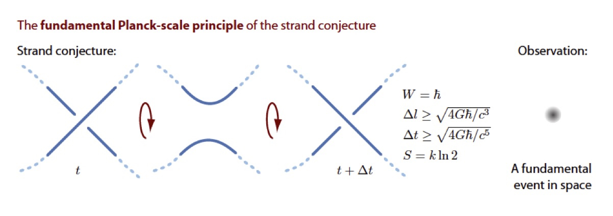 Fundamental principle of the 
strand conjecture