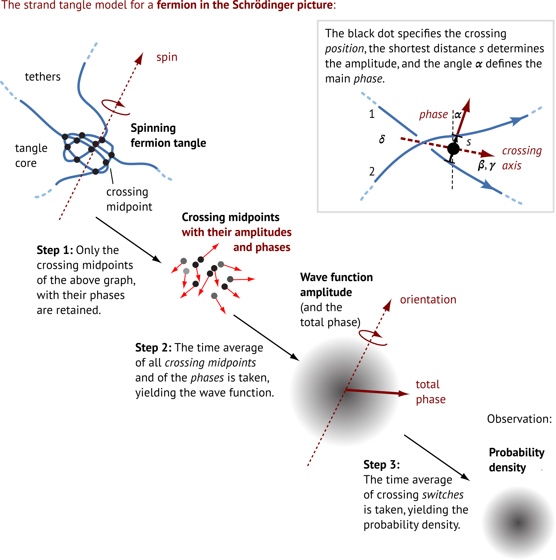 wave function