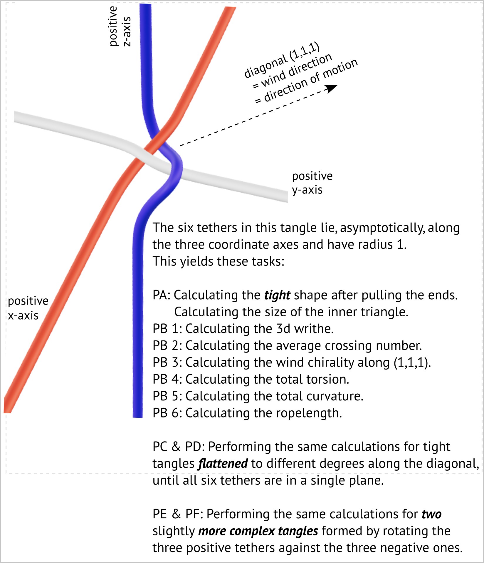 Electron tangle and challenges