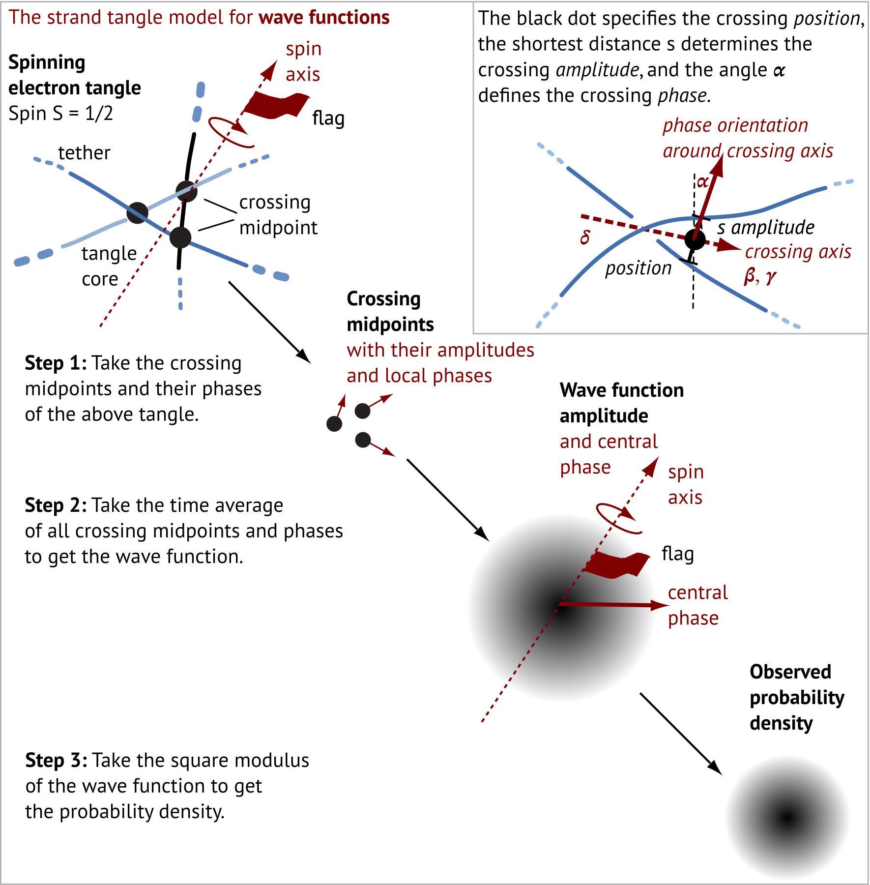 Wave functions, part 1